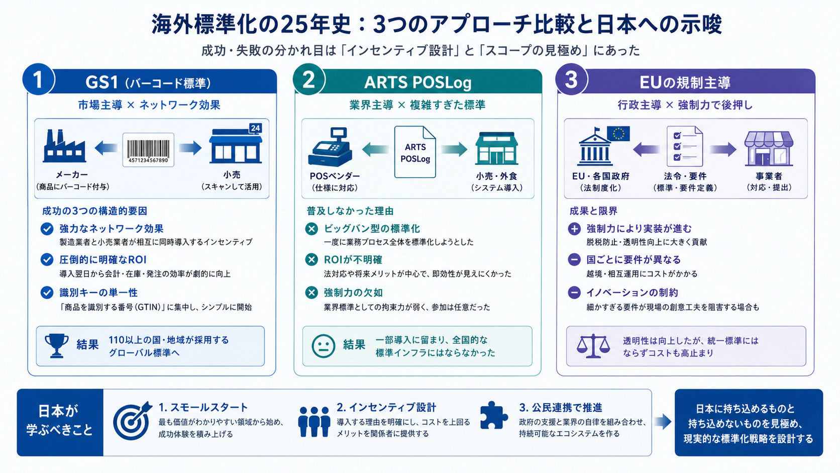 海外標準化の25年史：3つのアプローチ比較と日本への示唆。GS1（市場主導×ネットワーク効果）、ARTS POSLog（業界主導×複雑すぎた標準）、EUの規制主導（行政主導×強制力で後押し）の比較表
