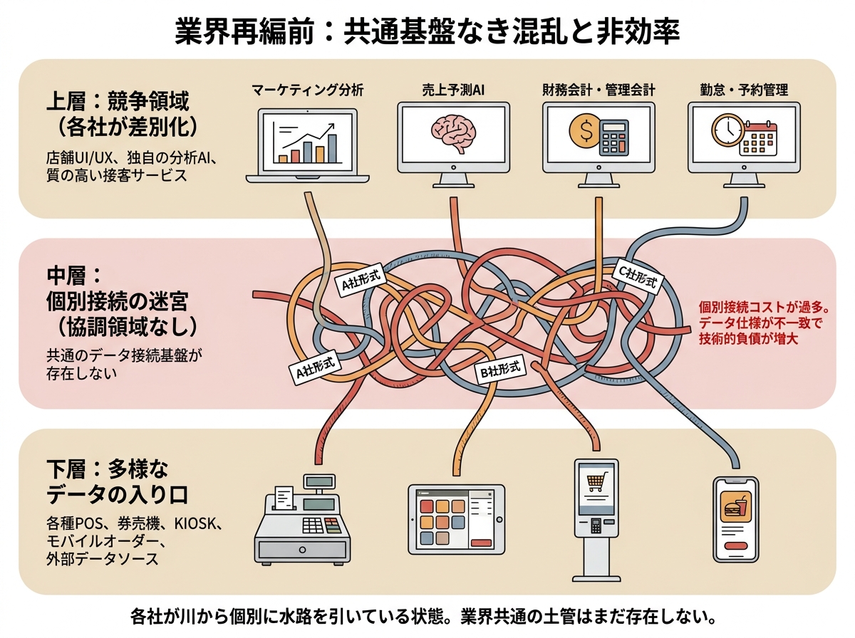 業界再編前:共通基盤なき混乱と非効率