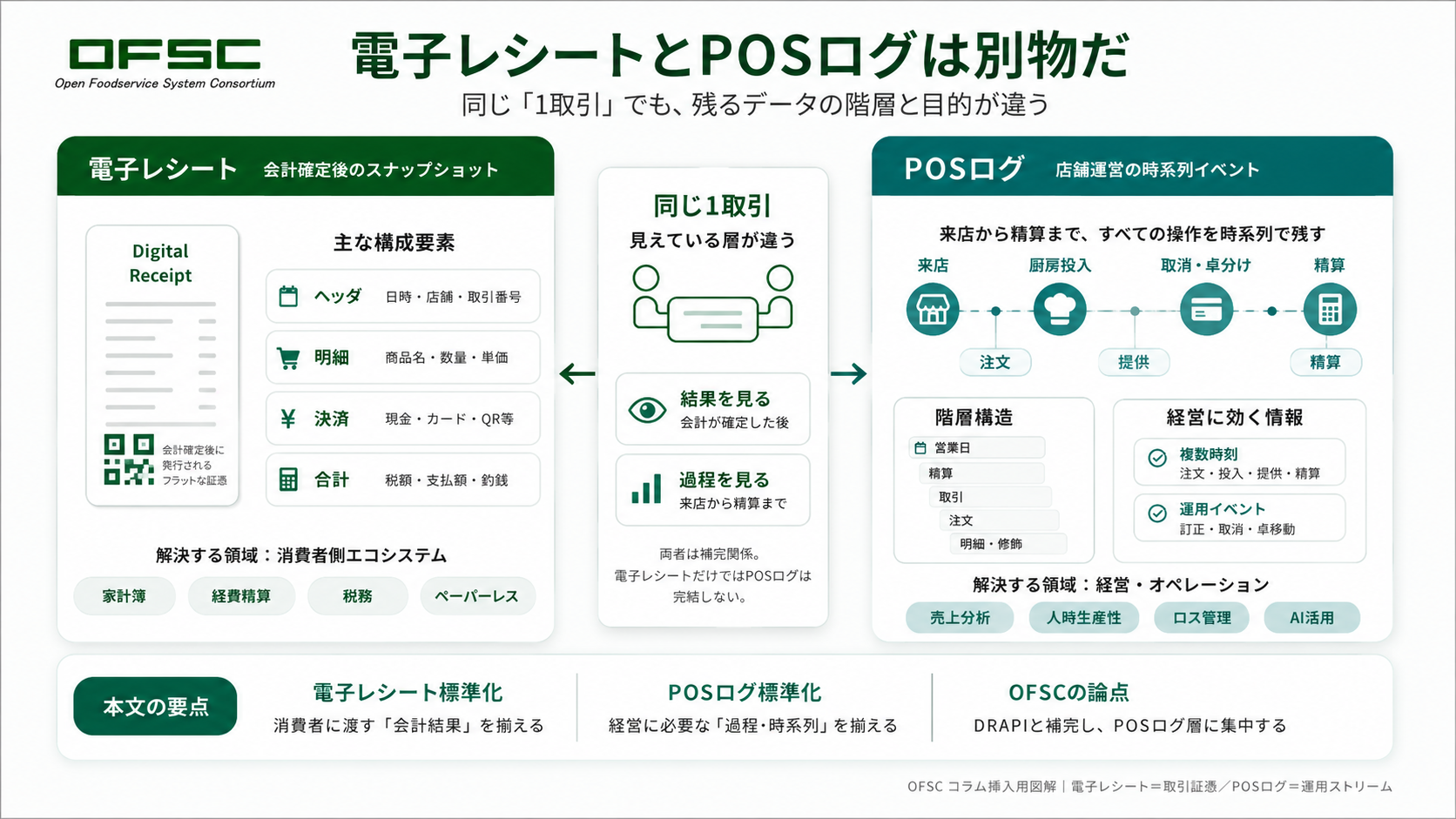 電子レシートとPOSログの本質的な違い：取引証跡（スナップショット）と運用ストリーム（時系列）の対比図