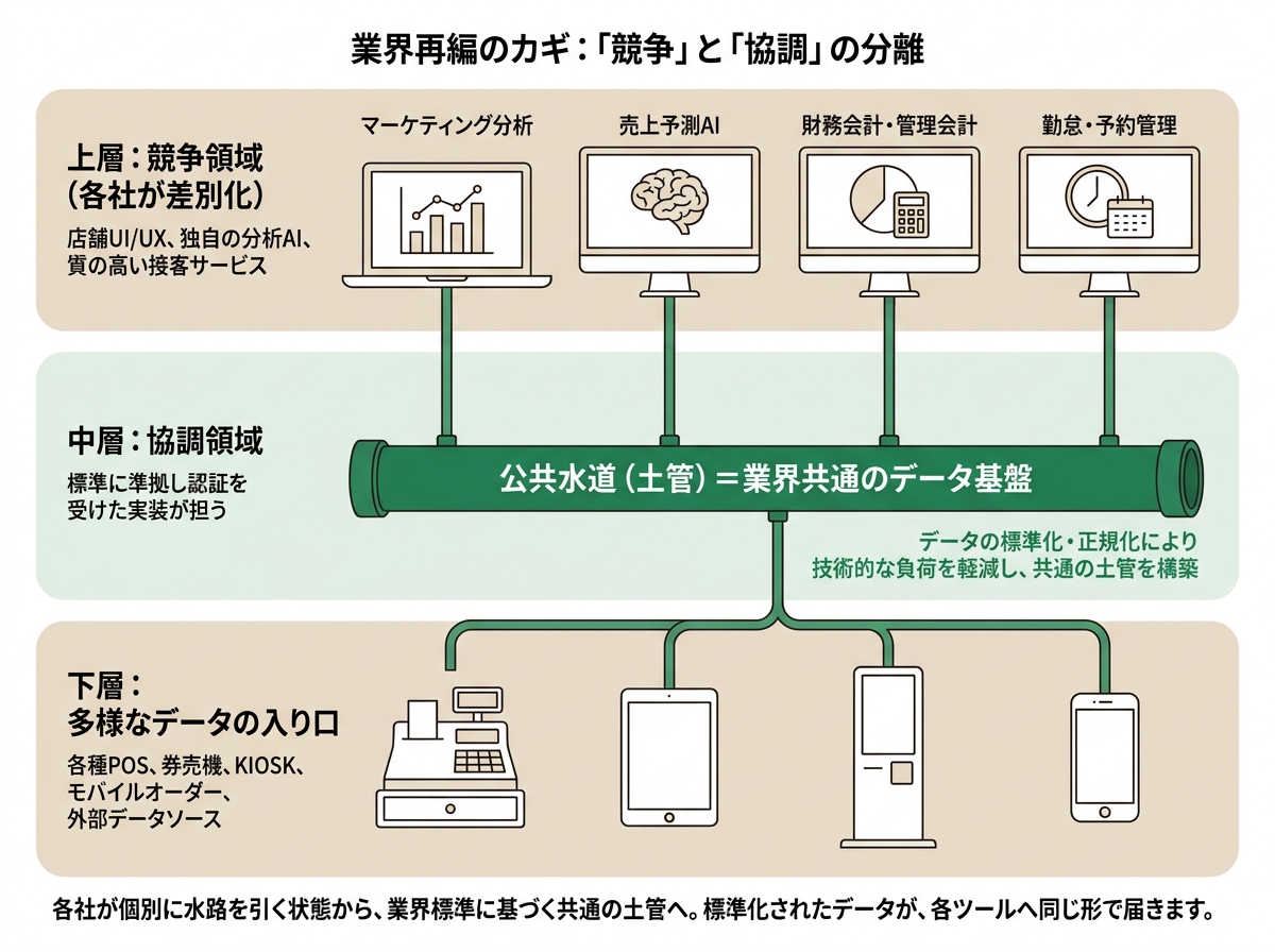 業界再編のカギ:競争と協調の分離
