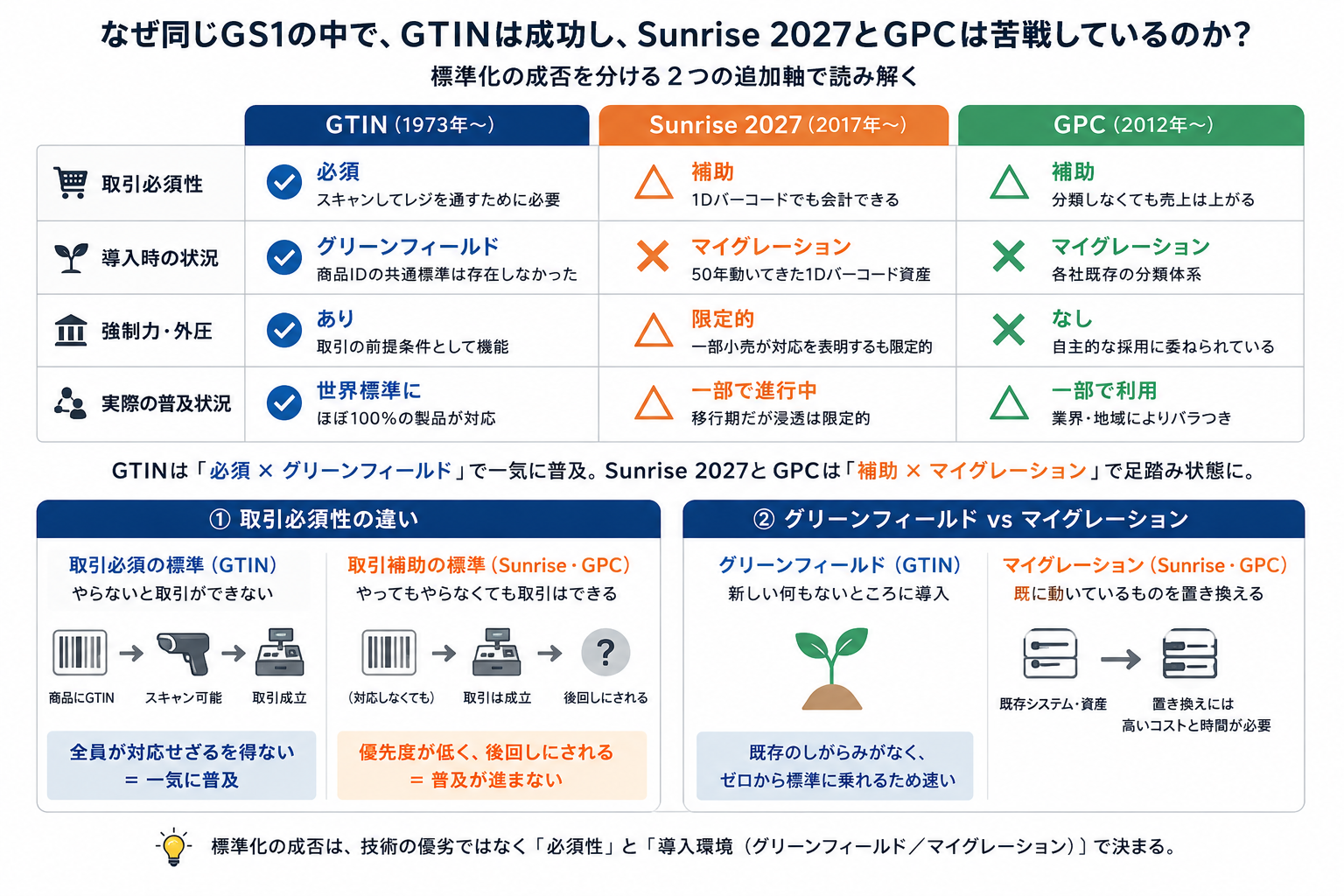 GS1内部の三標準と7条件マトリクス：取引必須性とグリーンフィールド／マイグレーションの2軸で見るGTIN・Sunrise 2027・GPCの構造的差異